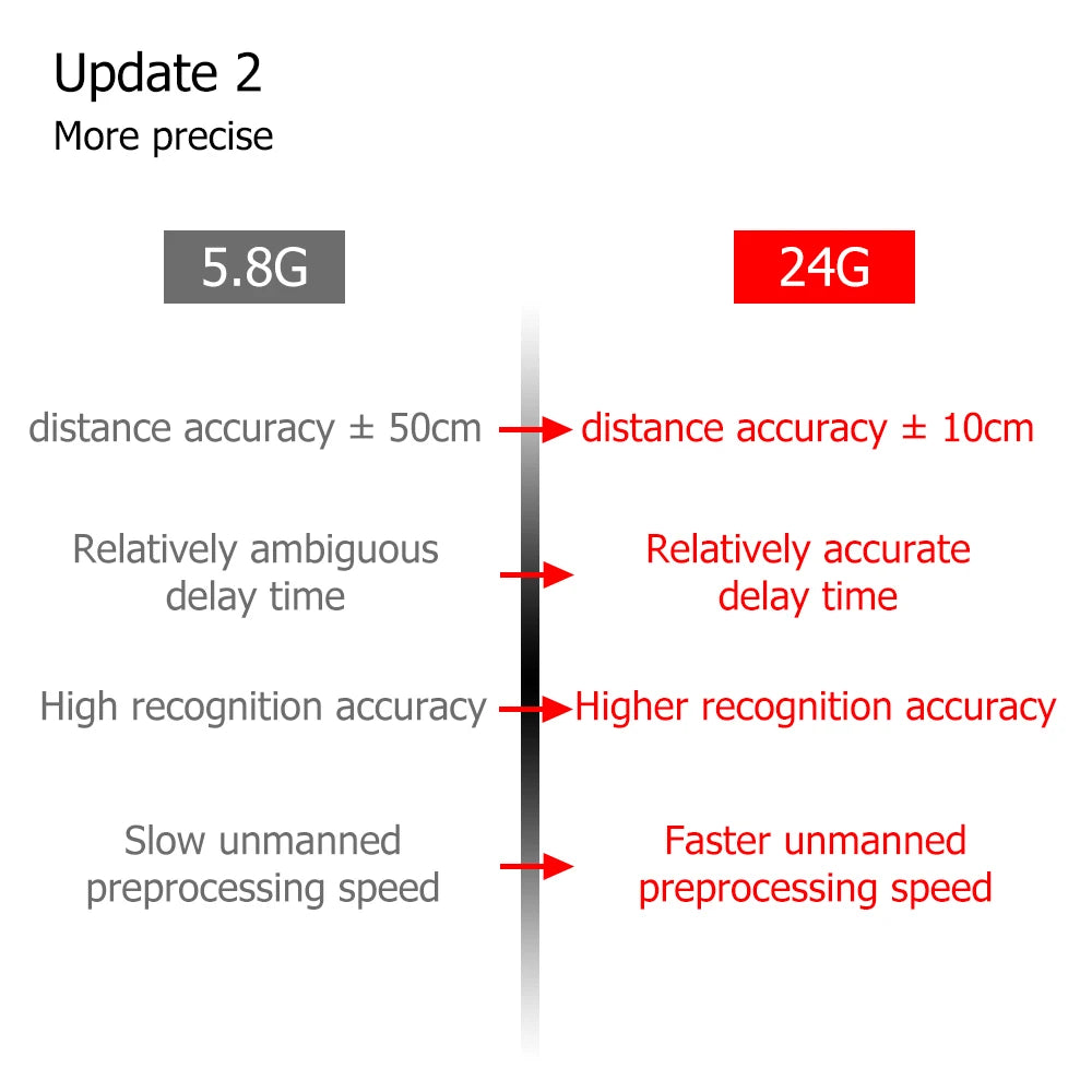 Wifi/ZigBee 5.8/24G MmWave Radar Human Presence Motion Sensor With Luminance/Distance Detection Tuya Smart Life Home Automation