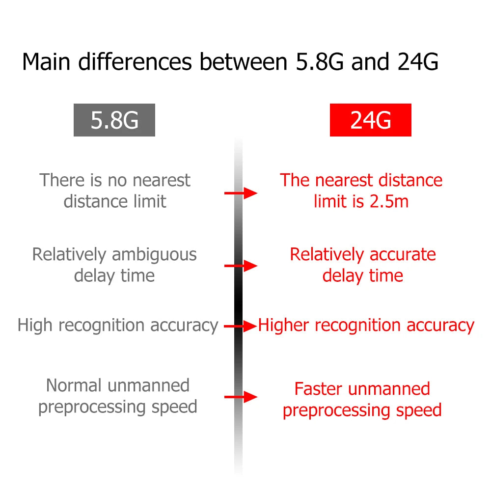 Wifi/ZigBee 5.8/24G MmWave Radar Human Presence Motion Sensor With Luminance/Distance Detection Tuya Smart Life Home Automation